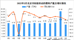 2022年3月北京初级形态的塑料产量数据统计分析
