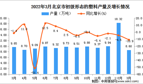 2022年3月北京初级形态的塑料产量数据统计分析