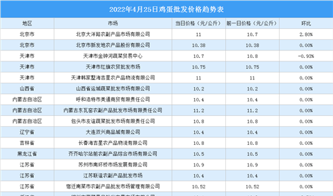 2022年4月26日全国各地最新鸡蛋价格行情走势分析