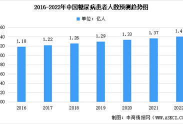 2022年中國糖尿病行業市場預測分析：治療藥物市場規模將達862億元（圖）