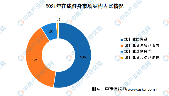 2022年中国健身行业市场现状及发展前景预测分析（图）(图4)