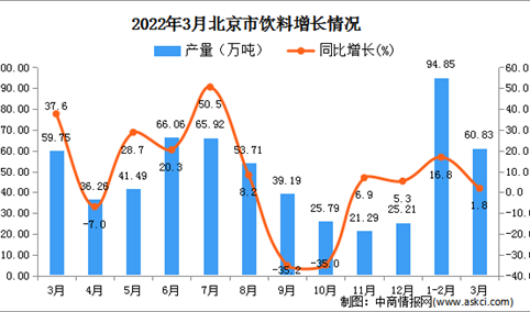 2022年3月北京饮料产量数据统计分析