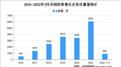 健身輕食迎來新一輪熱潮：2022年1季度中國輕食企業大數據分析