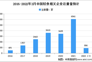 健身轻食迎来新一轮热潮：2022年1季度中国轻食企业大数据分析