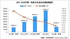 2022年第一季度山東經濟運行情況分析：GDP同比增長5.2%（圖）