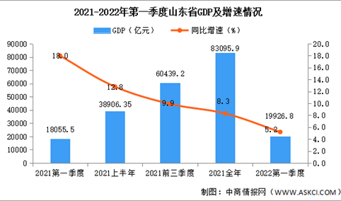 2022年第一季度山东经济运行情况分析：GDP同比增长5.2%（图）