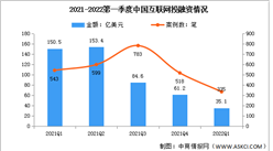 2022年第一季度中國互聯網投融資情況分析（圖）