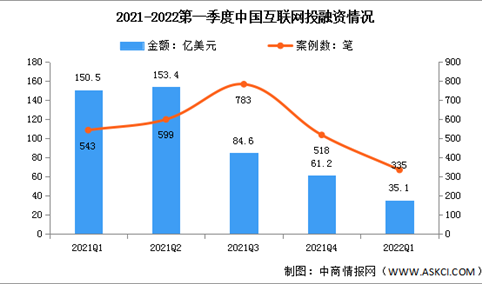 2022年第一季度中国互联网投融资情况分析（图）