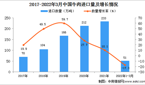 2022年1-3月中国牛肉进口数据统计分析