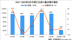 2022年1-3月中國大豆進口數據統計分析