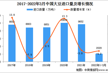 2022年1-3月中國大豆進口數據統計分析
