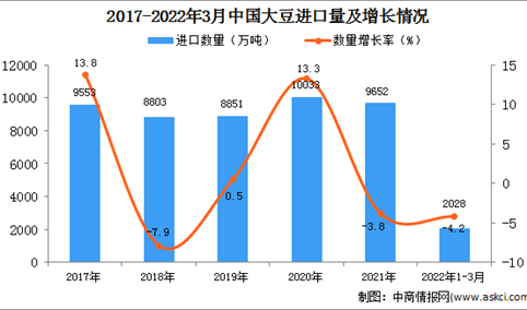 2022年1-3月中国大豆进口数据统计分析