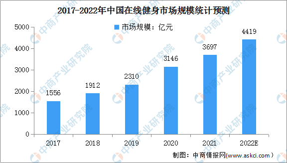 2022年中国健身行业市场现状及发展前景火狐电竞官方网站预测分析（图）(图3)