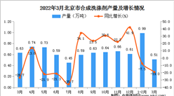 2022年3月北京合成洗滌劑產量數據統計分析