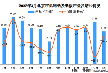2022年3月北京机制纸及纸板产量数据统计分析