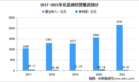 2022年中国新能源汽车行业龙头企业比亚迪市场竞争格局分析（图）