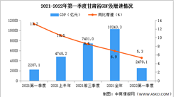 2022年第一季度甘肅經濟運行情況分析：GDP同比增長5.3%（圖）