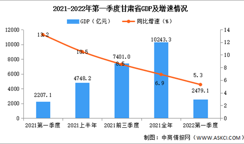 2022年第一季度甘肃经济运行情况分析：GDP同比增长5.3%（图）