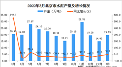 2022年3月北京水泥产量数据统计分析