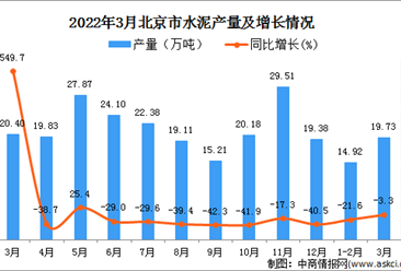 2022年3月北京水泥產量數據統計分析