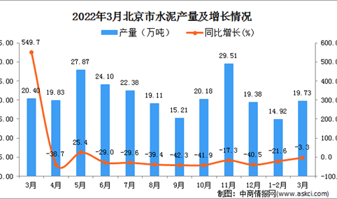 2022年3月北京水泥产量数据统计分析