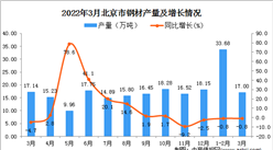 2022年3月北京鋼材產量數據統計分析