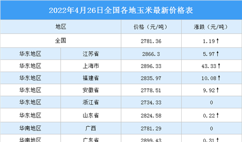 2022年4月27日全国各地最新玉米价格行情走势分析