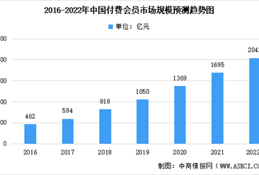2022年中國付費會員及內容商業化解決方案市場規模預測分析（圖）