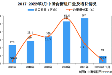 2022年1-3月中國食糖進口數據統計分析