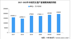 2022年中國變壓器產量規模及競爭格局預測分析（圖）
