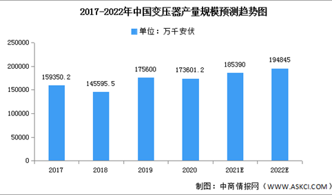 2022年中国变压器产量规模及竞争格局预测分析（图）