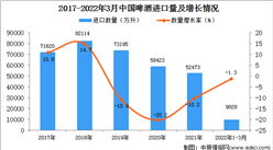 2022年1-3月中国啤酒进口数据统计分析