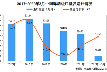 2022年1-3月中國啤酒進口數據統計分析