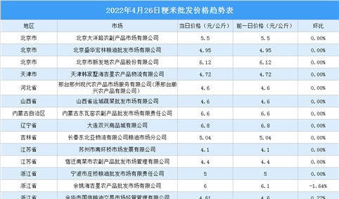 2022年4月27日全国各地最新大米价格行情走势分析