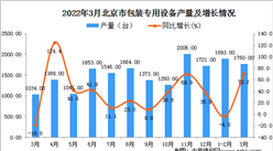 2022年3月北京包装专用设备产量数据统计分析