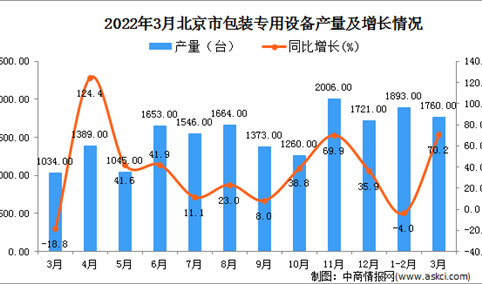 2022年3月北京包装专用设备产量数据统计分析
