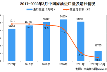 2022年1-3月中国原油进口数据统计分析