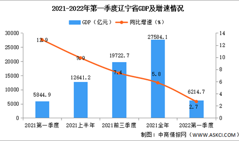 2022年第一季度辽宁经济运行情况分析：GDP同比增长2.7%（图）