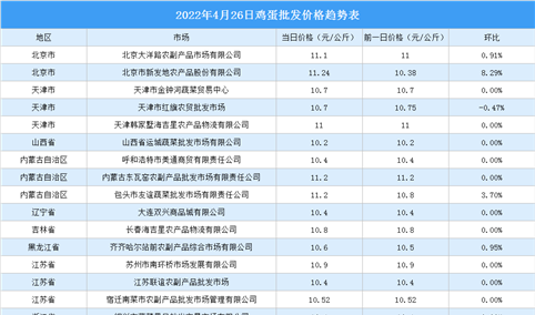 2022年4月27日全国各地最新鸡蛋价格行情走势分析