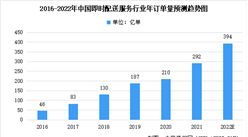 2022年中國即時配送行業年訂單量及滲透率預測：年訂單量持續增長（圖）