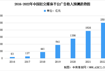 2022年中国社交媒体平台广告投入行业市场规模及未来发展趋势分析（图）