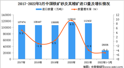2022年1-3月中国铁矿砂及其精矿进口数据统计分析
