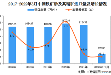 2022年1-3月中國鐵礦砂及其精礦進口數據統計分析