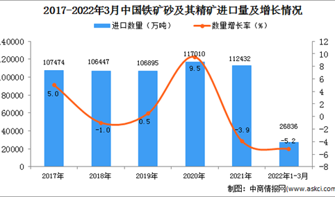 2022年1-3月中国铁矿砂及其精矿进口数据统计分析
