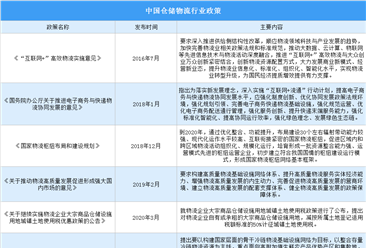 2022年中国仓储物流行业最新政策汇总一览（图）