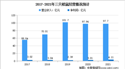 2022年中国休闲食品龙头企业三只松鼠市场竞争格局分析（图）