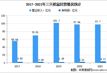 2022年中国休闲食品龙头企业三只松鼠市场竞争格局分析（图）