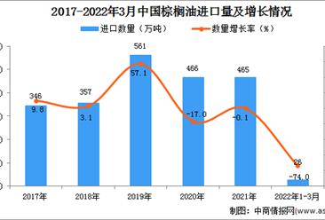 2022年1-3月中国棕榈油进口数据统计分析