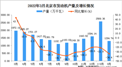 2022年3月北京發動機產量數據統計分析