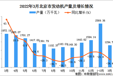 2022年3月北京发动机产量数据统计分析